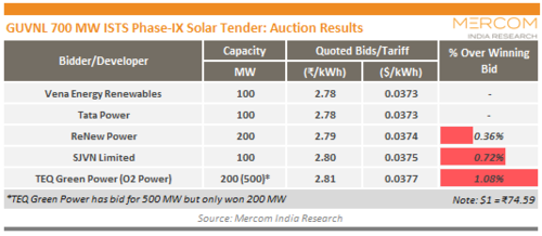 Winners of Gujarat’s 700 MW Solar Auction: Vena Energy, Tata, ReNew, O2 Power, SJVN