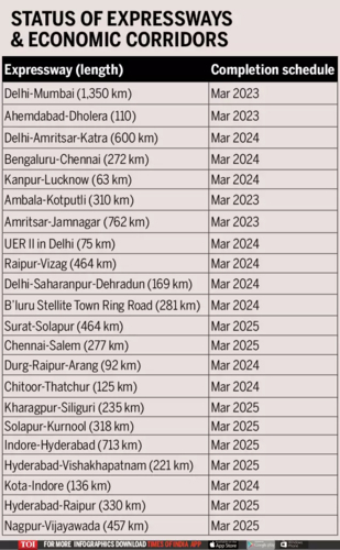23 new expressways and highways coming up in next 5 years